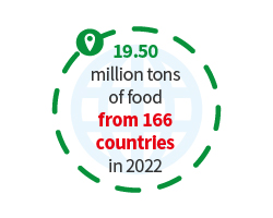 18.60 million tons of food from 168 countries in 2019